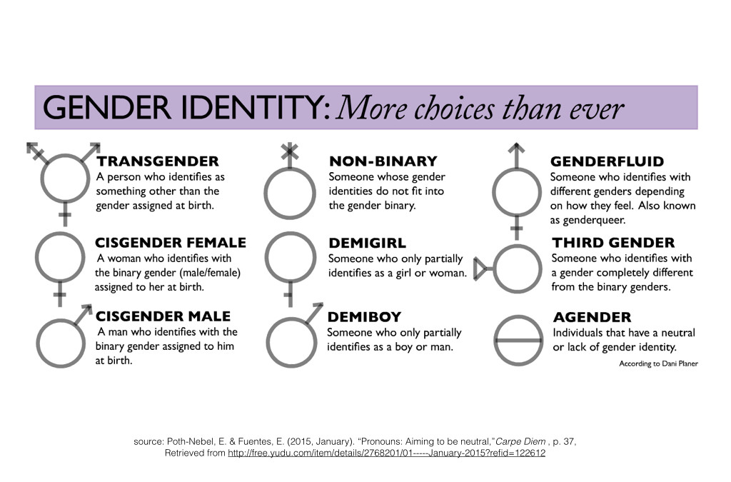 gender identity choices